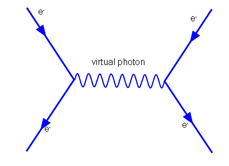 Episode 536 Vector Bosons And Feynman Diagrams Iopspark