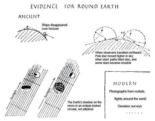 evidence to show that the earth is spherical