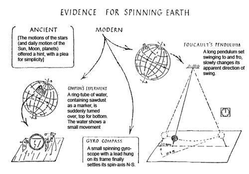 evidence to show that the earth is spherical