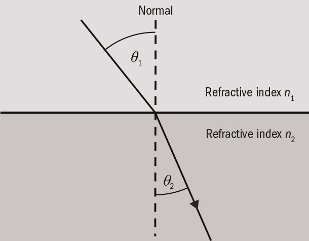 refractive index of vacuum class 10