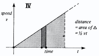 Distance and speed-time graphs