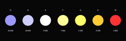 Aesthetic diagram - Stellar classification